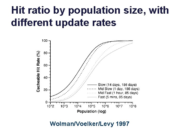 Hit ratio by population size, with different update rates Wolman/Voelker/Levy 1997 