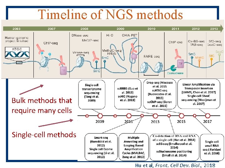 Timeline of NGS methods River and Ren (2013), Cell, 155, 39 -55 Bulk methods