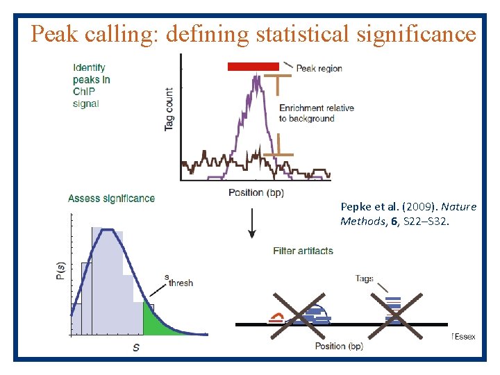 Peak calling: defining statistical significance Pepke et al. (2009). Nature Methods, 6, S 22–S