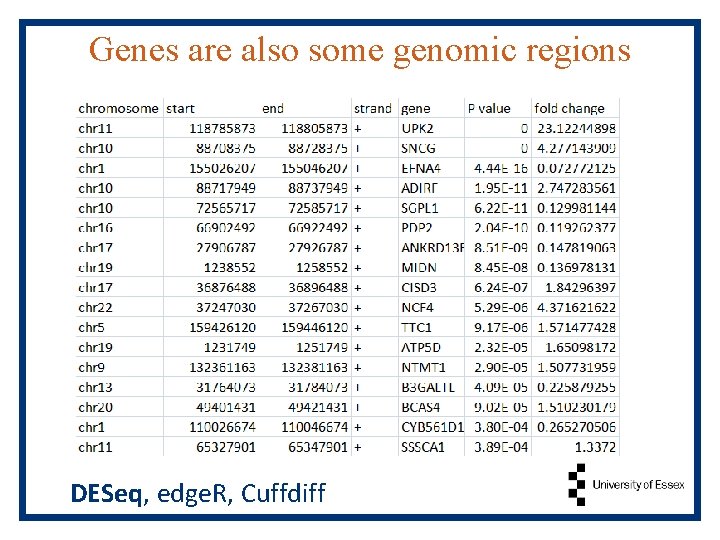 Genes are also some genomic regions DESeq, edge. R, Cuffdiff 