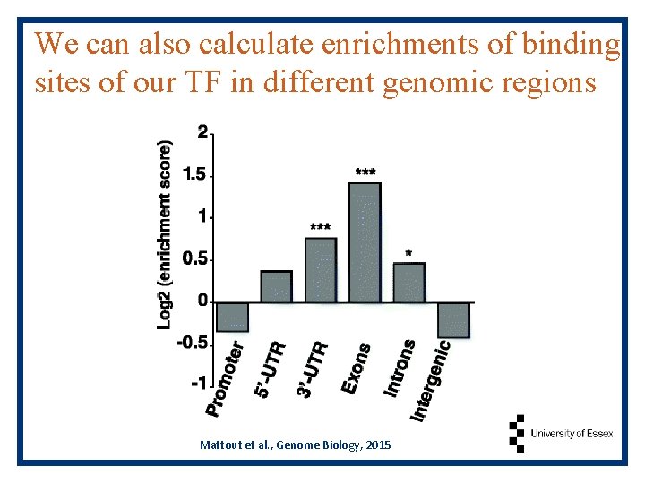 We can also calculate enrichments of binding sites of our TF in different genomic