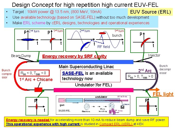 Design Concept for high repetition high current EUV-FEL Target : 10 k. W power