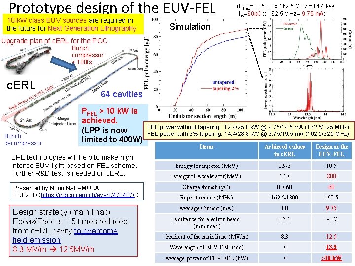 Prototype design of the EUV-FEL 10 -k. W class EUV sources are required in