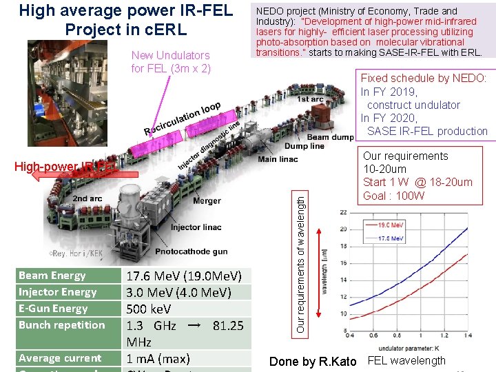 High average power IR-FEL Project in c. ERL New Undulators for FEL (3 m