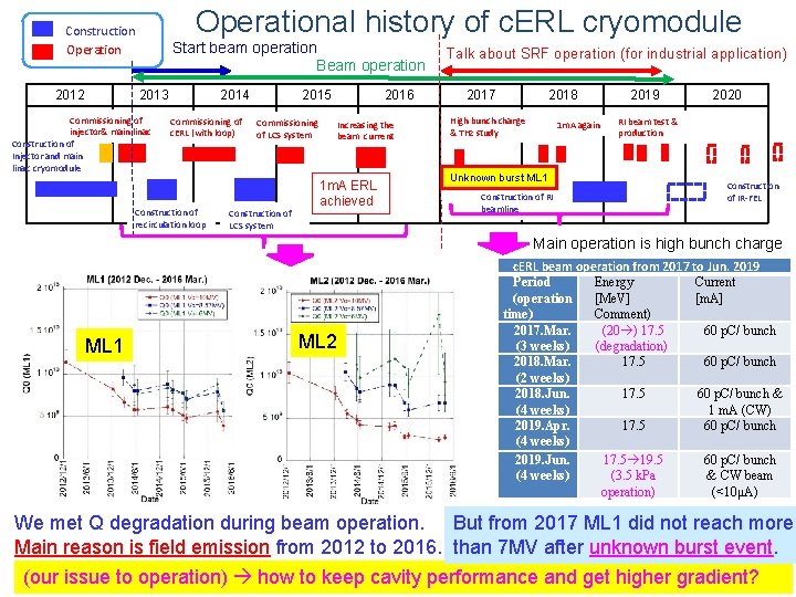 Operational history of c. ERL cryomodule Construction Operation 2012 Start beam operation Beam operation