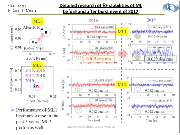 Courtesy of F. Qiu. T. Miura Detailed research of RF stabilities of ML before