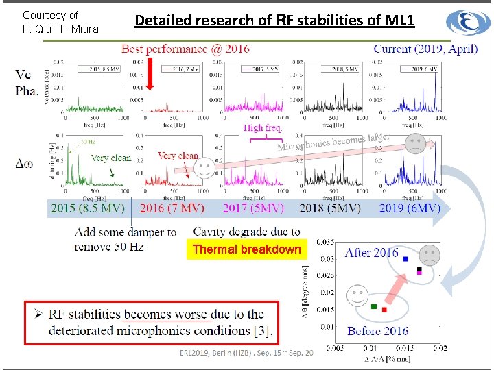 Courtesy of F. Qiu. T. Miura Detailed research of RF stabilities of ML 1