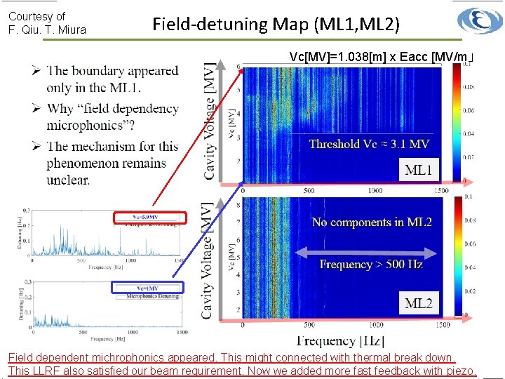 Courtesy of F. Qiu. T. Miura Field-detuning Map (ML 1, ML 2) Vc[MV]=1. 038[m]