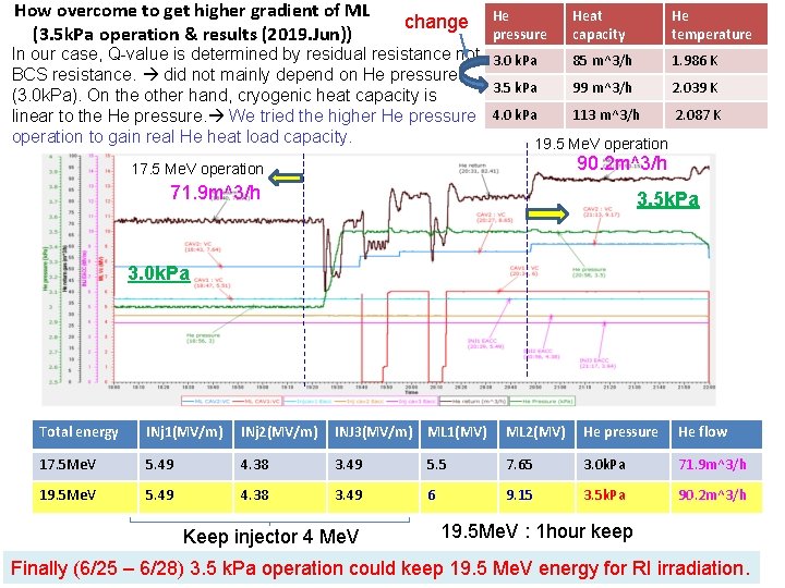 How overcome to get higher gradient of ML (3. 5 k. Pa operation &