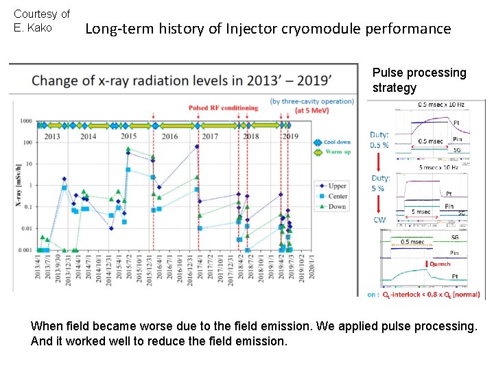 Courtesy of E. Kako Long-term history of Injector cryomodule performance Pulse processing strategy When