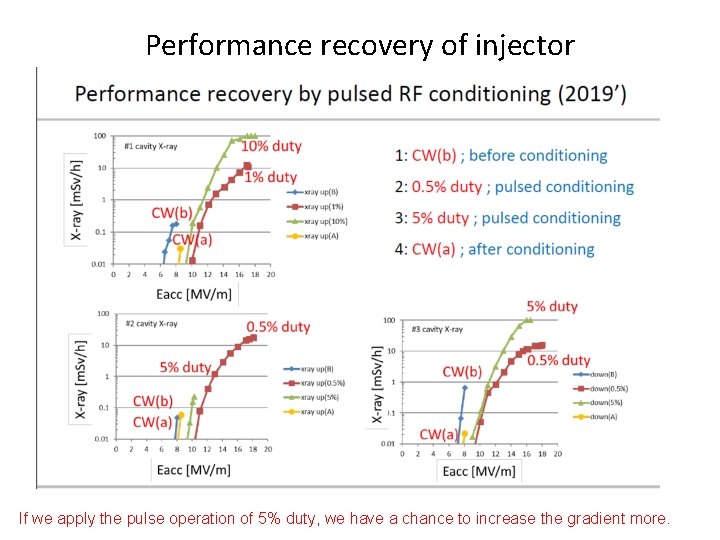 Performance recovery of injector If we apply the pulse operation of 5% duty, we