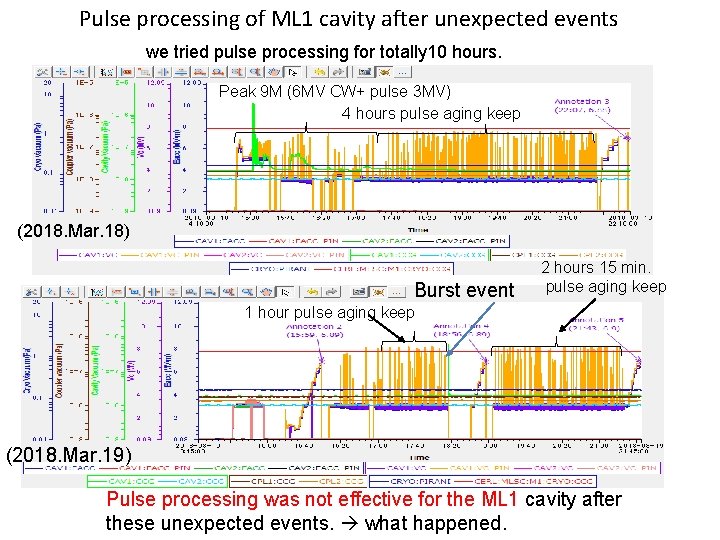 Pulse processing of ML 1 cavity after unexpected events we tried pulse processing for