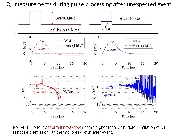 QL measurements during pulse processing after unexpected event For ML 1, we found thermal