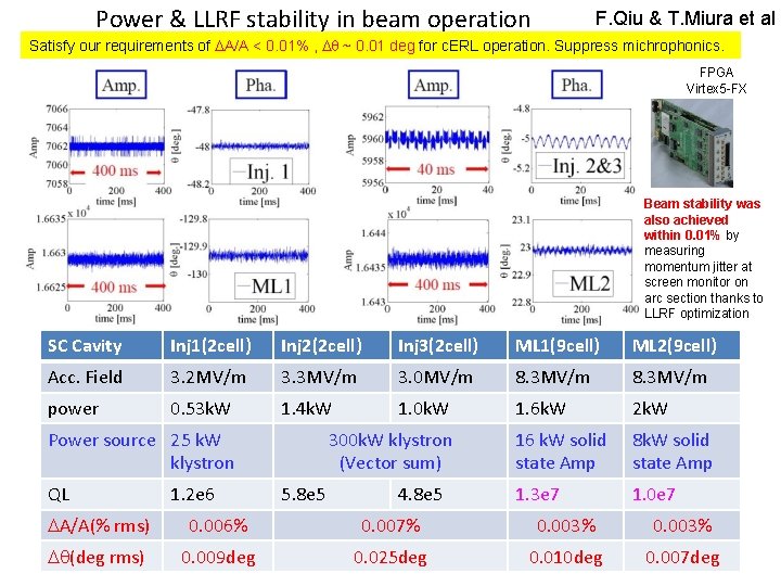 Power & LLRF stability in beam operation F. Qiu & T. Miura et al