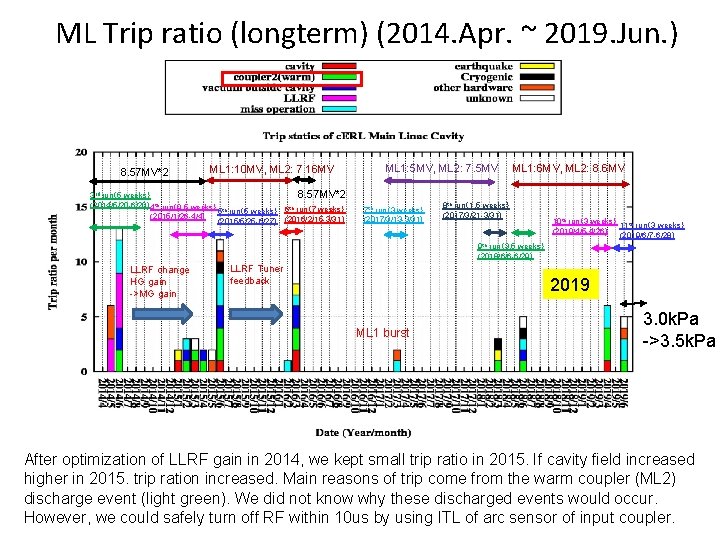 ML Trip ratio (longterm) (2014. Apr. ~ 2019. Jun. ) 8. 57 MV*2 ML