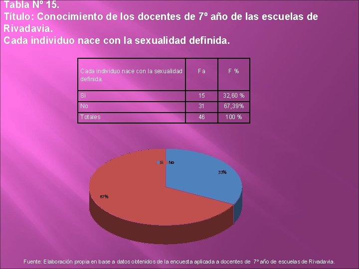 Tabla Nº 15. Título: Conocimiento de los docentes de 7º año de las escuelas