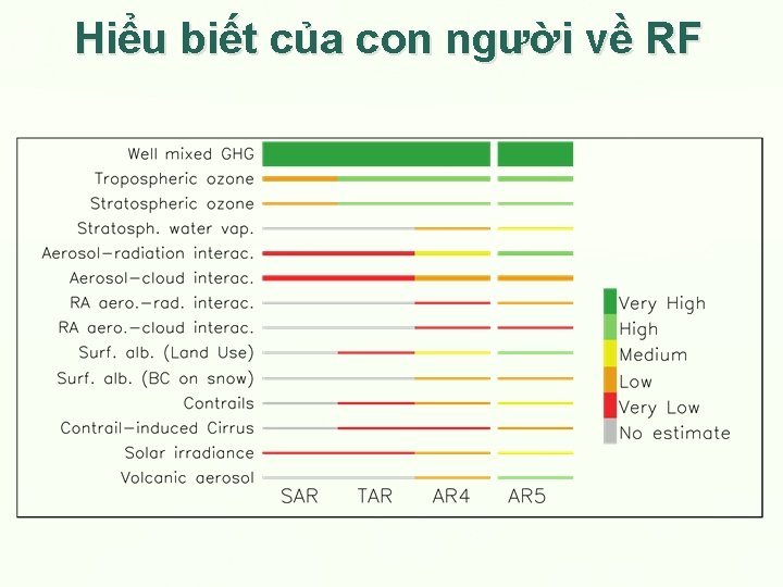 Hiểu biết của con người về RF 