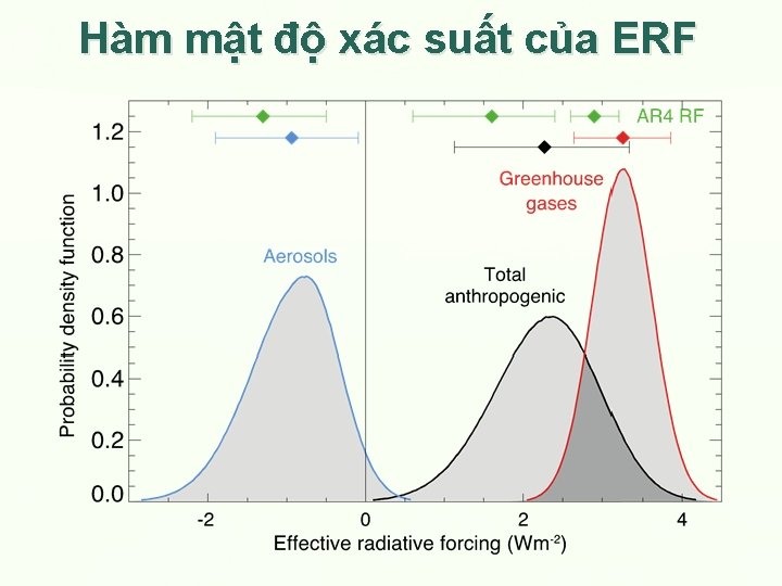 Hàm mật độ xác suất của ERF 