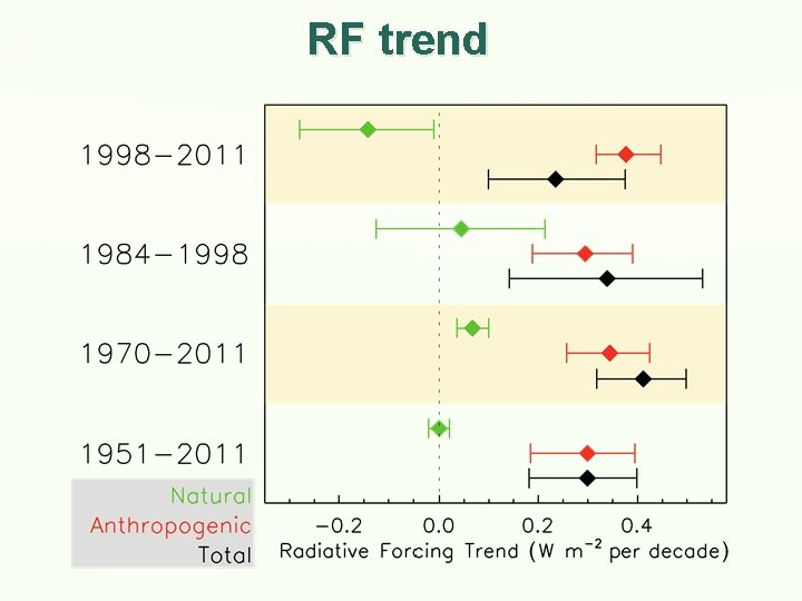 RF trend 