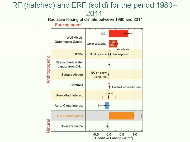 RF (hatched) and ERF (solid) for the period 1980– 2011 