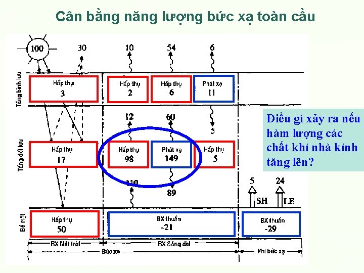 Cân bằng năng lượng bức xạ toàn cầu Điều gì xảy ra nếu hàm