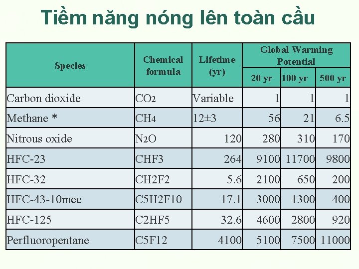 Tiềm năng nóng lên toàn cầu Species Chemical formula Lifetime (yr) Global Warming Potential