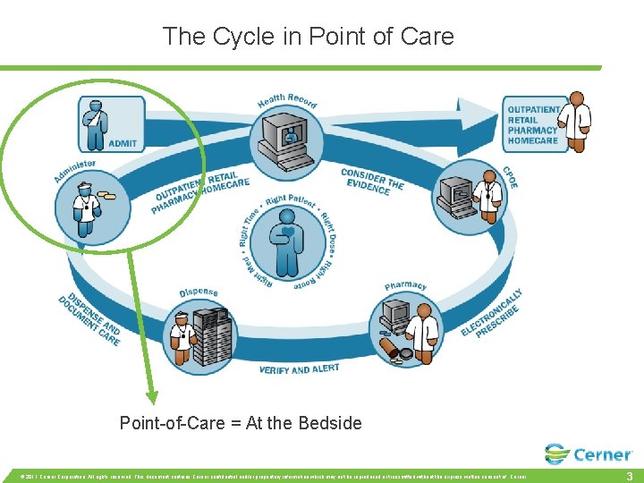 The Cycle in Point of Care Point-of-Care = At the Bedside © 2011 Cerner