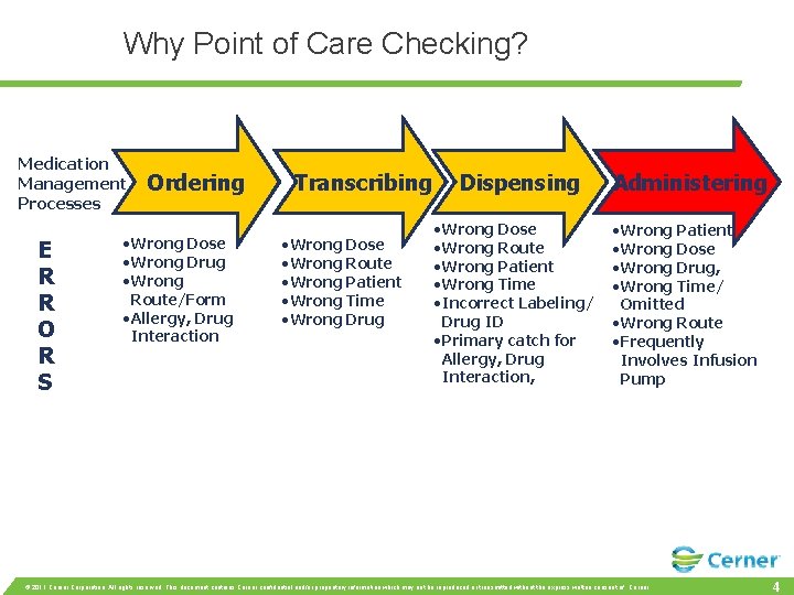 Why Point of Care Checking? Medication Management Processes E R R O R S