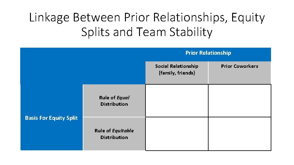 Linkage Between Prior Relationships, Equity Splits and Team Stability Prior Relationship Social Relationship (family,
