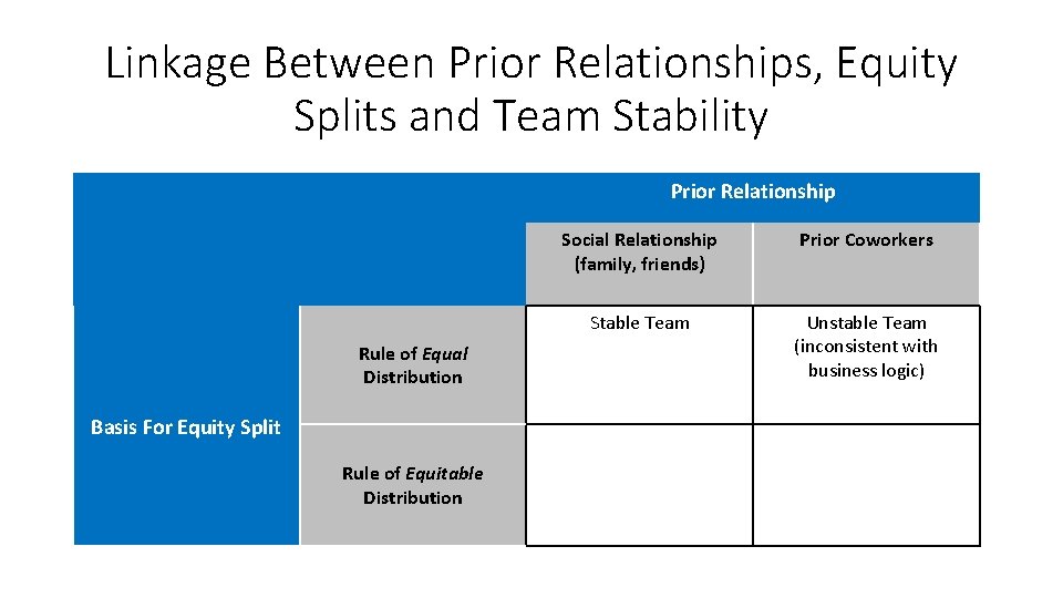 Linkage Between Prior Relationships, Equity Splits and Team Stability Prior Relationship Social Relationship (family,