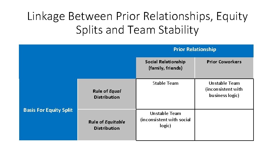 Linkage Between Prior Relationships, Equity Splits and Team Stability Prior Relationship Social Relationship (family,