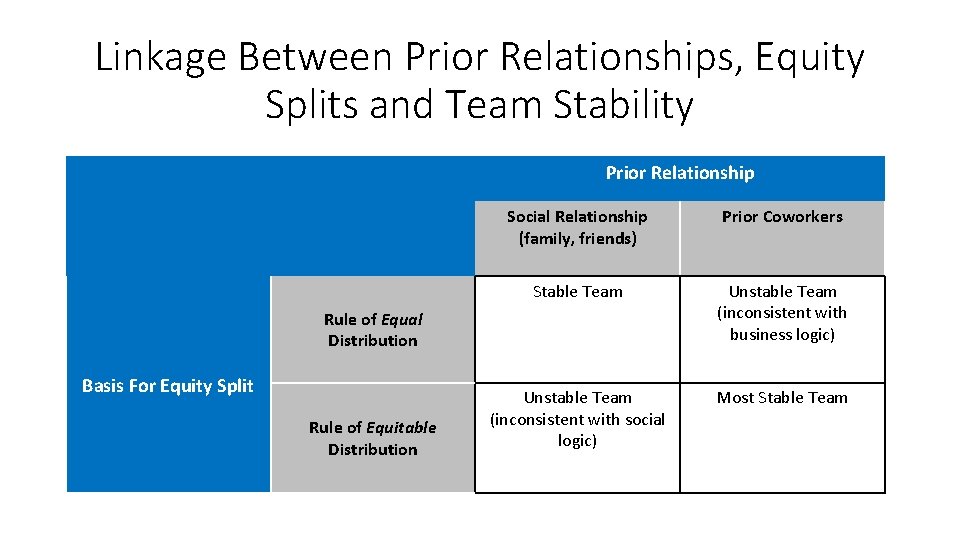 Linkage Between Prior Relationships, Equity Splits and Team Stability Prior Relationship Social Relationship (family,