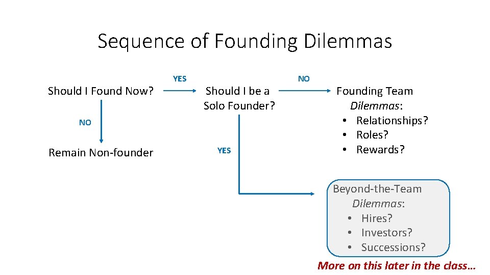 Sequence of Founding Dilemmas Should I Found Now? YES Should I be a Solo