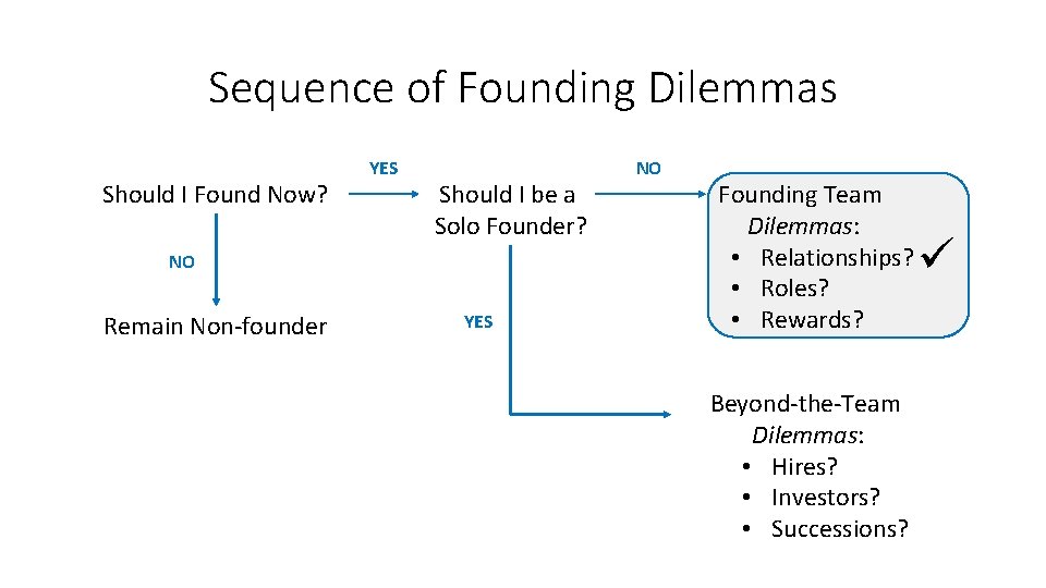 Sequence of Founding Dilemmas Should I Found Now? YES Should I be a Solo
