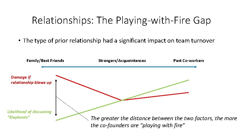 Relationships: The Playing-with-Fire Gap • The type of prior relationship had a significant impact