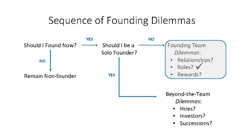 Sequence of Founding Dilemmas Should I Found Now? YES Should I be a Solo