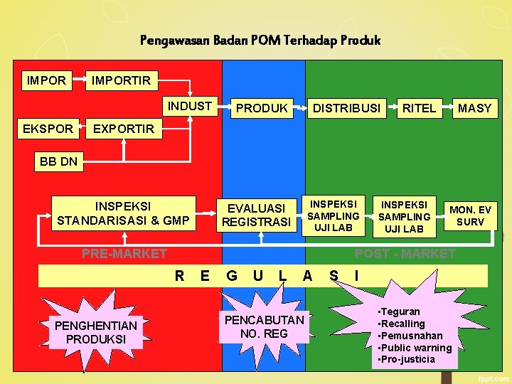 Pengawasan Badan POM Terhadap Produk IMPORTIR INDUST EKSPOR PRODUK DISTRIBUSI RITEL MASY EXPORTIR BB