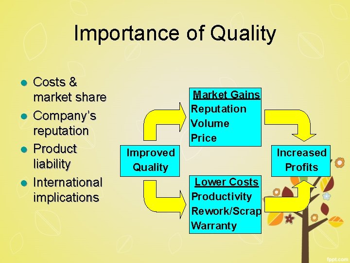 Importance of Quality l l Costs & market share Company’s reputation Product liability International