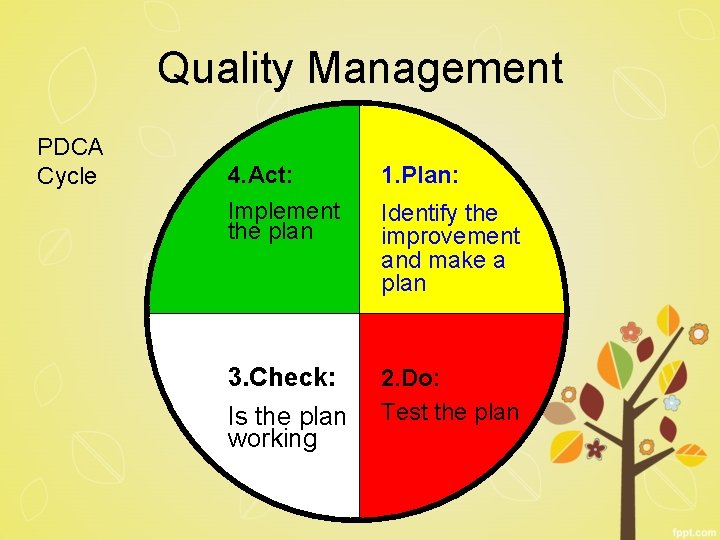 Quality Management PDCA Cycle 4. Act: 1. Plan: Implement the plan Identify the improvement