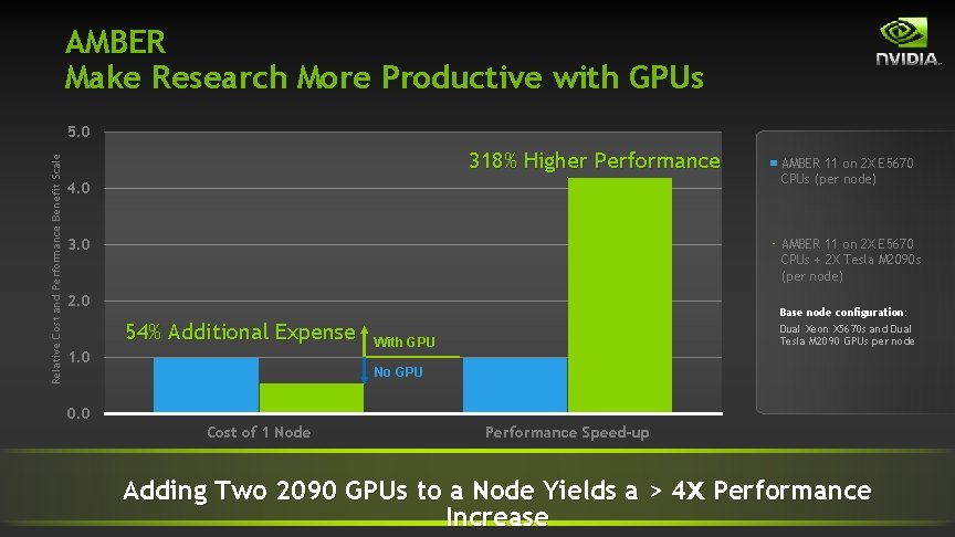 AMBER Make Research More Productive with GPUs Relative Cost and Performance Benefit Scale 5. AMBER Make Research More Productive with GPUs Relative Cost and Performance Benefit Scale 5.