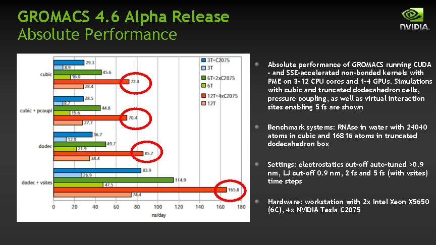 GROMACS 4. 6 Alpha Release Absolute Performance Absolute performance of GROMACS running CUDA - GROMACS 4. 6 Alpha Release Absolute Performance Absolute performance of GROMACS running CUDA -