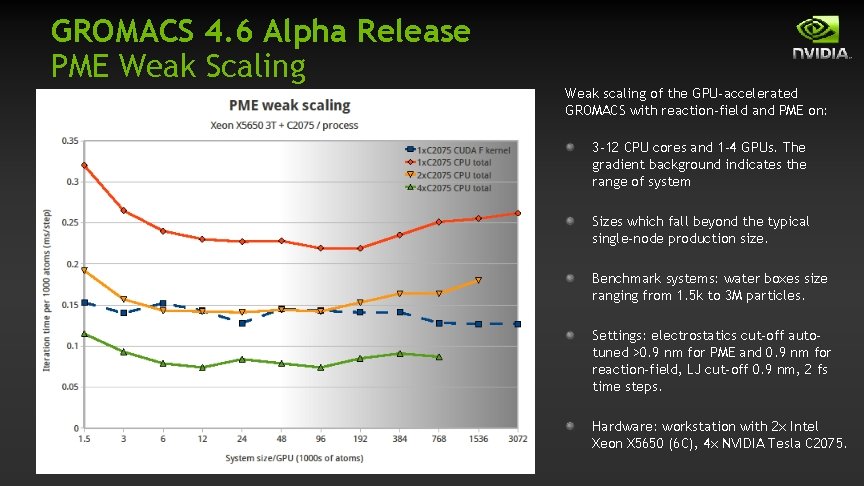 GROMACS 4. 6 Alpha Release PME Weak Scaling Weak scaling of the GPU‐accelerated GROMACS GROMACS 4. 6 Alpha Release PME Weak Scaling Weak scaling of the GPU‐accelerated GROMACS