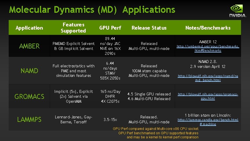 Molecular Dynamics (MD) Applications Features Supported GPU Perf Release Status Notes/Benchmarks AMBER PMEMD Explicit Molecular Dynamics (MD) Applications Features Supported GPU Perf Release Status Notes/Benchmarks AMBER PMEMD Explicit