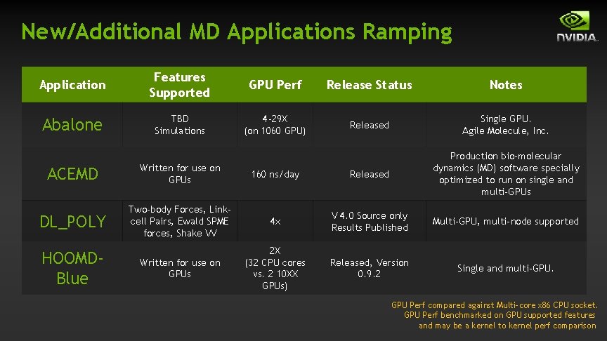 New/Additional MD Applications Ramping Application Features Supported GPU Perf Release Status Notes Abalone TBD New/Additional MD Applications Ramping Application Features Supported GPU Perf Release Status Notes Abalone TBD