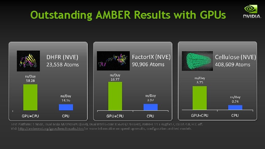 Outstanding AMBER Results with GPUs Outstanding AMBER Results with GPUs