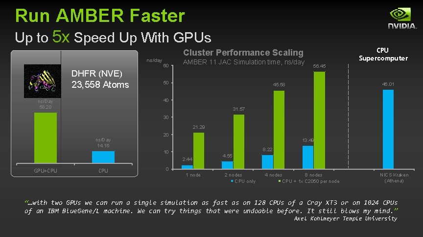 Run AMBER Faster Up to 5 x Speed Up With GPUs ns/day 60 AMBER Run AMBER Faster Up to 5 x Speed Up With GPUs ns/day 60 AMBER