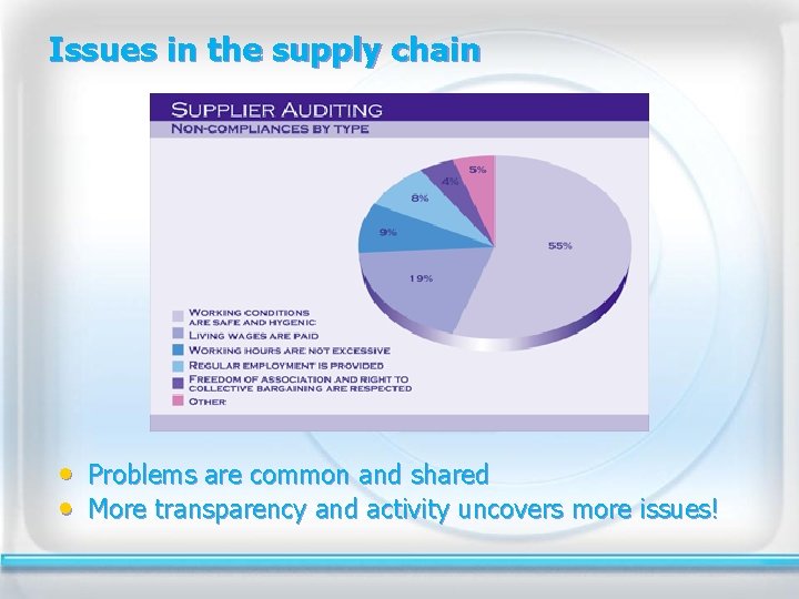 Issues in the supply chain • • Problems are common and shared More transparency