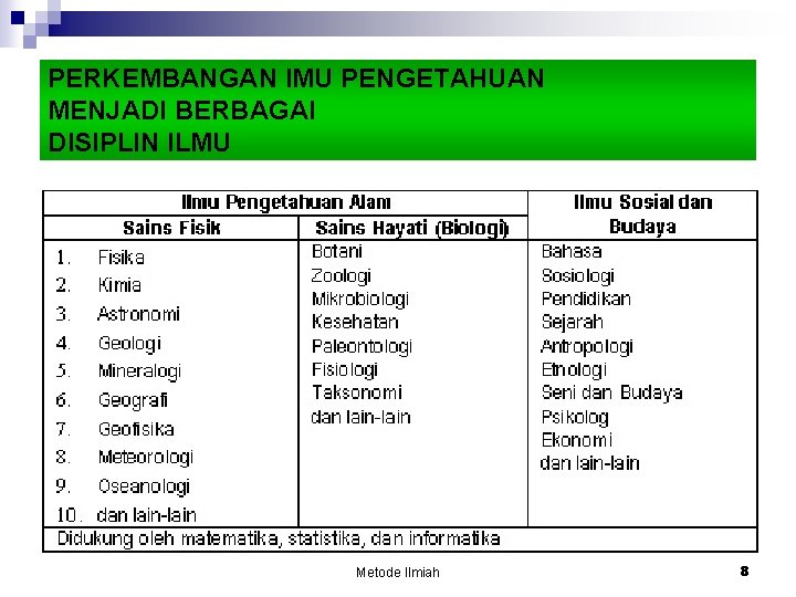 PERKEMBANGAN IMU PENGETAHUAN MENJADI BERBAGAI DISIPLIN ILMU Metode Ilmiah 8 