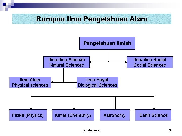 Rumpun Ilmu Pengetahuan Alam Pengetahuan Ilmiah Ilmu-Ilmu Alamiah Natural Sciences Ilmu Alam Physical sciences