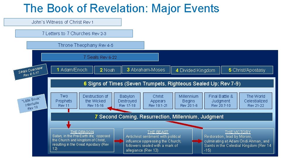 The Book of Revelation: Major Events John’s Witness of Christ Rev 1 7 Letters